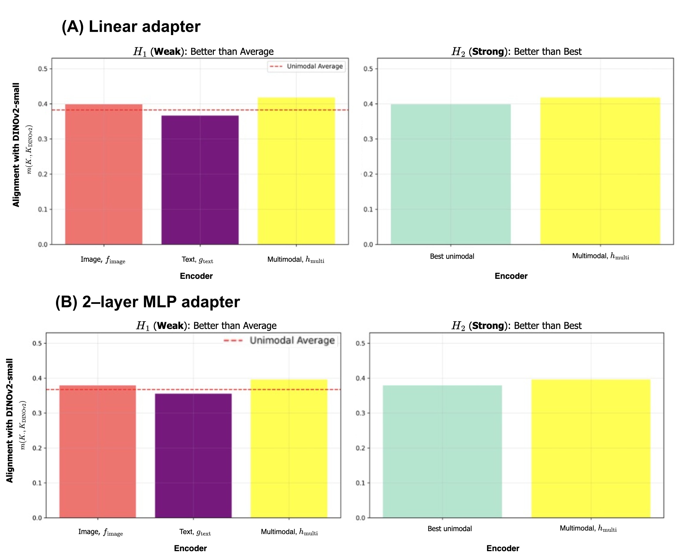 Key Hypothesis Results